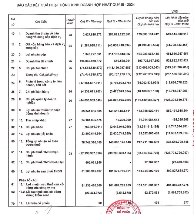 Qu&#253; III/2024, Bất động sản Ph&#225;t Đạt (PDR) b&#225;o l&#227;i 51 tỷ đồng, giảm 50% so với c&#249;ng kỳ - Ảnh 2