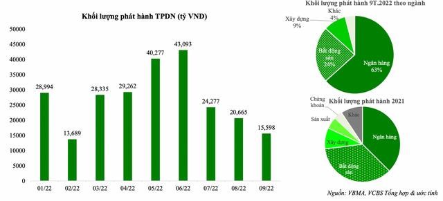 Chứng kho&#225;n Vietcombank (VCBS): khoảng 790 ngh&#236;n tỷ tr&#225;i phiếu doanh nghiệp đ&#225;o hạn trong giai đoạn 2023 - 2024 - Ảnh 2