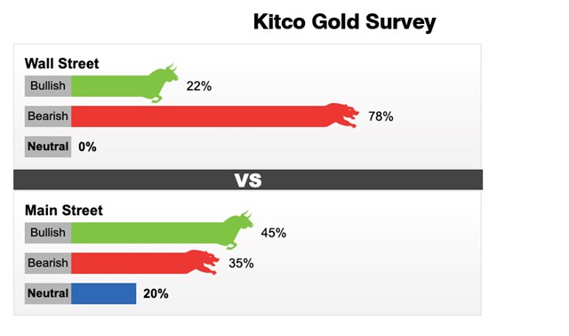 Kết quả dự đo&aacute;n gi&aacute; v&agrave;ng tuần từ 17 - 23/10. Ảnh: Kitco News