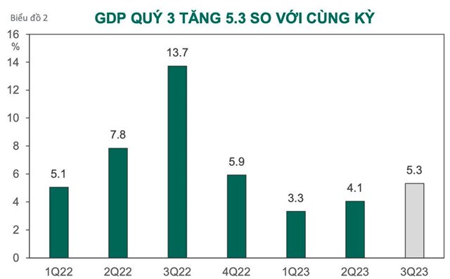 Dragon Capital: Kết quả kinh doanh qu&#253; III c&#243; thể thấp hơn dự kiến nhưng VN-Index sẽ sớm quay lại đ&#224; tăng - Ảnh 3