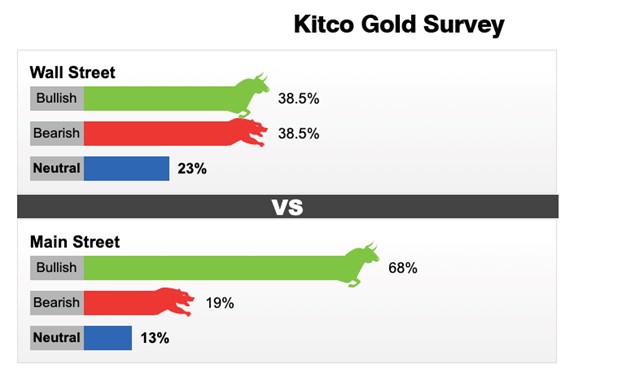 Kết quả khảo s&aacute;t&nbsp;của Kitco News về gi&aacute; v&agrave;ng tuần 18 - 24/10.