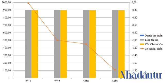 Kết quả kinh doanh của Đầu tư Hưng Thịnh trong giai đoạn 2016 - 2019. Đv: Tỷ đồng