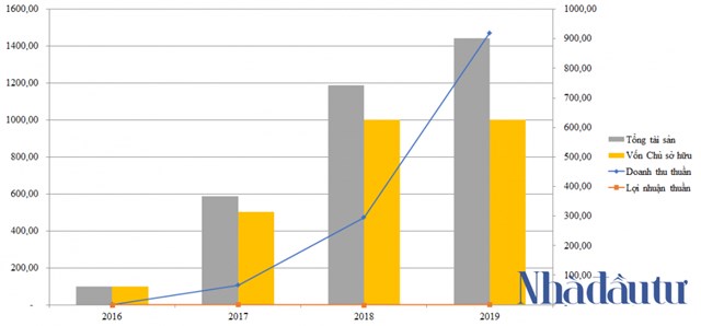 Kết quả kinh doanh của DHA trong giai đoạn 2016 - 2019&nbsp;