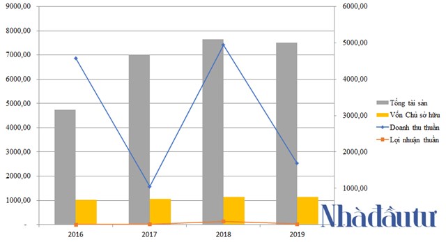 Kết quả kinh doanh của Thuận Việt trong giai đoạn 2016 - 2019.