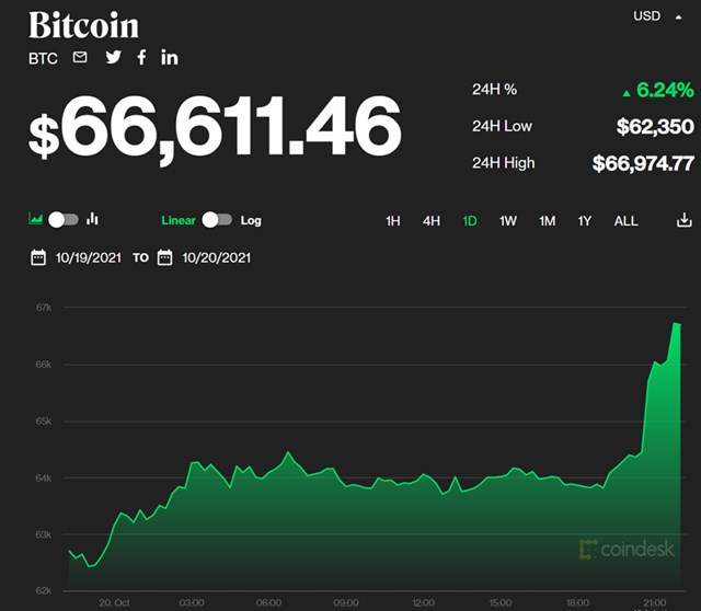 Gi&aacute; Bitcoin giao dịch ở mốc cao kỷ lục, gần 67 ngh&igrave;n USD, ng&agrave;y 20.10.2021 (giờ Mỹ).Nguồn: Coindesk