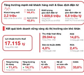 Techcombank c&#244;ng bố kết quả kinh doanh Qu&#253; III/2023: CASA tiếp tục đ&#224; tăng trưởng, tỷ lệ CAR v&#224; ROA giữ vị thế h&#224;ng đầu - Ảnh 4