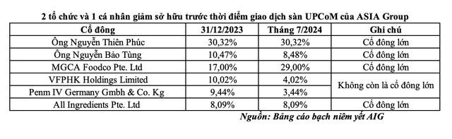 Trước khi l&#234;n s&#224;n UpCom, Nguy&#234;n liệu &#193; Ch&#226;u (AIG) đ&#227; &#39;hụt&#39; đi mất 2 cổ đ&#244;ng lớn - Ảnh 1