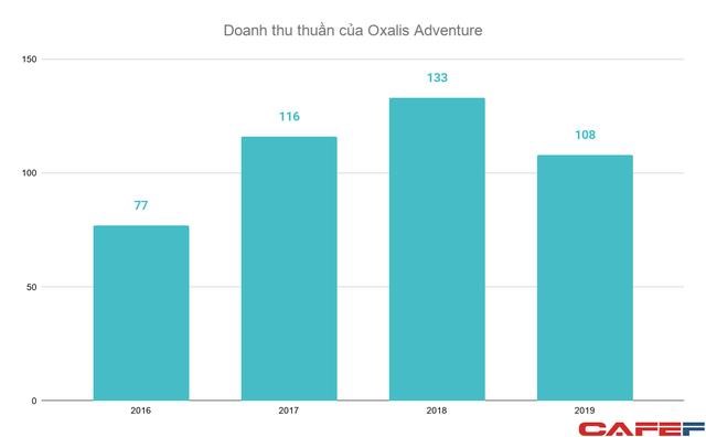 Độc quyền khai th&#225;c dịch vụ kh&#225;m ph&#225; hang Sơn Đo&#242;ng, Oxalis Adventure thu l&#227;i h&#224;ng chục tỷ đồng mỗi năm - Ảnh 2