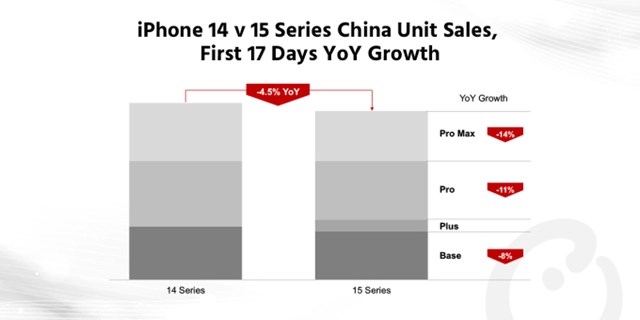 Biểu đồ của Counterpoint Research cho thấy doanh số b&aacute;n h&agrave;ng của d&ograve;ng iPhone 15 sau 17 ng&agrave;y ở Trung Quốc đ&atilde; giảm 4,5% so với số liệu c&ugrave;ng kỳ của d&ograve;ng iPhone 14. &nbsp;