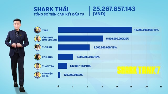 Shark Tank m&#249;a 7: &#39;C&#225; mập&#39; n&#224;o chịu chi đầu tư nhất sau 25 thương vụ gọi vốn th&#224;nh c&#244;ng tr&#234;n s&#243;ng truyền h&#236;nh? - Ảnh 4