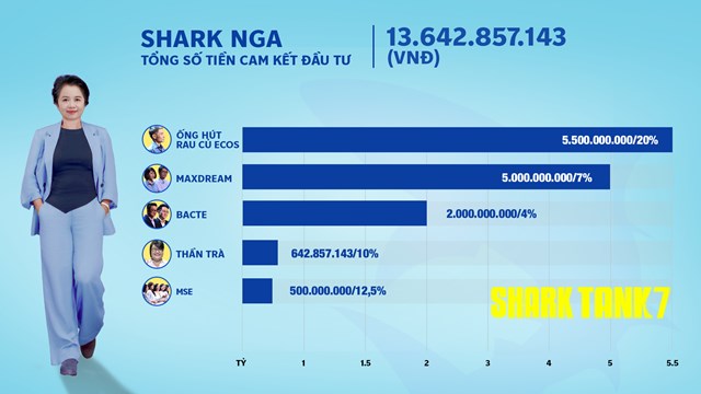 Shark Tank m&#249;a 7: &#39;C&#225; mập&#39; n&#224;o chịu chi đầu tư nhất sau 25 thương vụ gọi vốn th&#224;nh c&#244;ng tr&#234;n s&#243;ng truyền h&#236;nh? - Ảnh 6