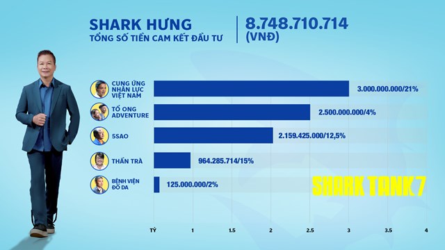 Shark Tank m&#249;a 7: &#39;C&#225; mập&#39; n&#224;o chịu chi đầu tư nhất sau 25 thương vụ gọi vốn th&#224;nh c&#244;ng tr&#234;n s&#243;ng truyền h&#236;nh? - Ảnh 3