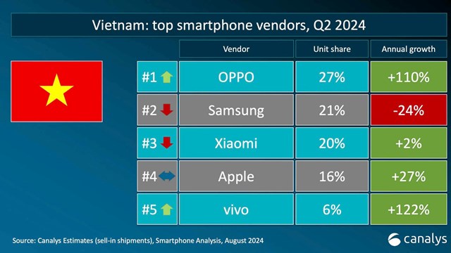 Thị phần smartphone tại Việt Nam trong giai đoạn Qu&yacute; 2/2024 theo thống k&ecirc; từ Canalys