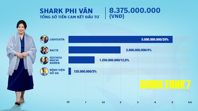 Shark Tank m&#249;a 7: &#39;C&#225; mập&#39; n&#224;o chịu chi đầu tư nhất sau 25 thương vụ gọi vốn th&#224;nh c&#244;ng tr&#234;n s&#243;ng truyền h&#236;nh? - Ảnh 5