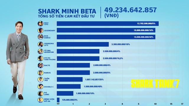 Shark Tank m&#249;a 7: &#39;C&#225; mập&#39; n&#224;o chịu chi đầu tư nhất sau 25 thương vụ gọi vốn th&#224;nh c&#244;ng tr&#234;n s&#243;ng truyền h&#236;nh? - Ảnh 2