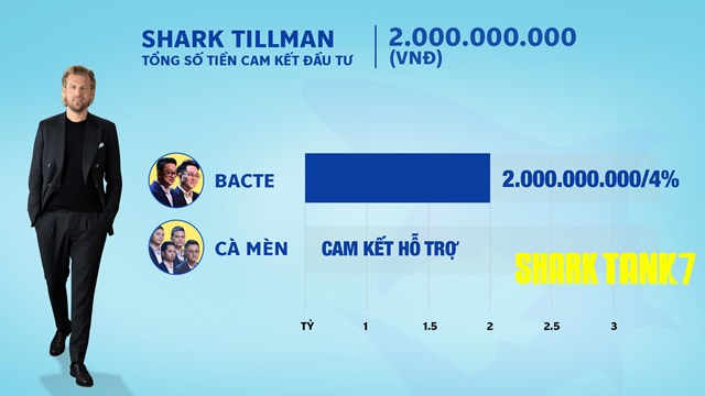 Shark Tank m&#249;a 7: &#39;C&#225; mập&#39; n&#224;o chịu chi đầu tư nhất sau 25 thương vụ gọi vốn th&#224;nh c&#244;ng tr&#234;n s&#243;ng truyền h&#236;nh? - Ảnh 7