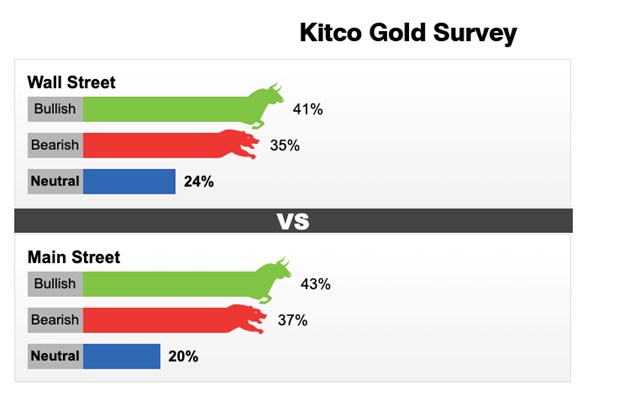 Kết quả khảo s&aacute;t gi&aacute; v&agrave;ng tuần 31/10 - 6/11. Nguồn: KitcoNews