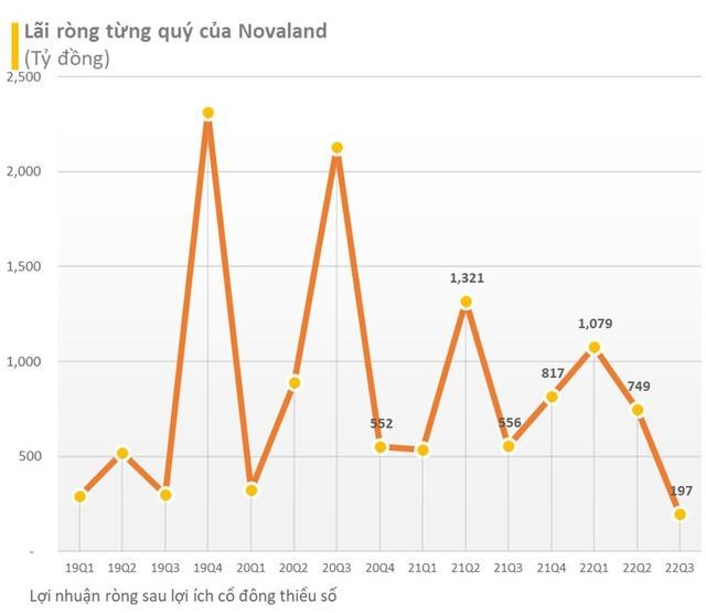 Novaland (NVL) l&#227;i trước thuế hơn 700 tỷ đồng qu&#253; III/2022 - Ảnh 1