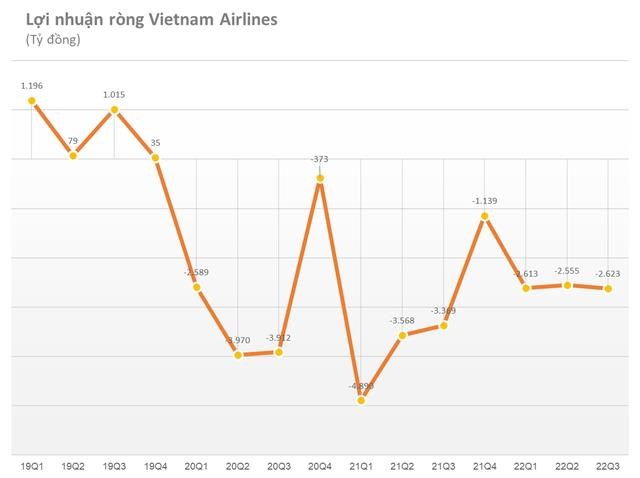 Vietnam Airlines (HVN) c&#243; l&#227;i gộp trở lại kể từ đầu năm 2020 - Ảnh 2