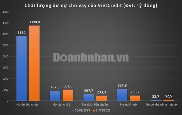 Kinh doanh thua lỗ, nợ xấu VietCredit tăng tới 65% so với đầu năm - Ảnh 1