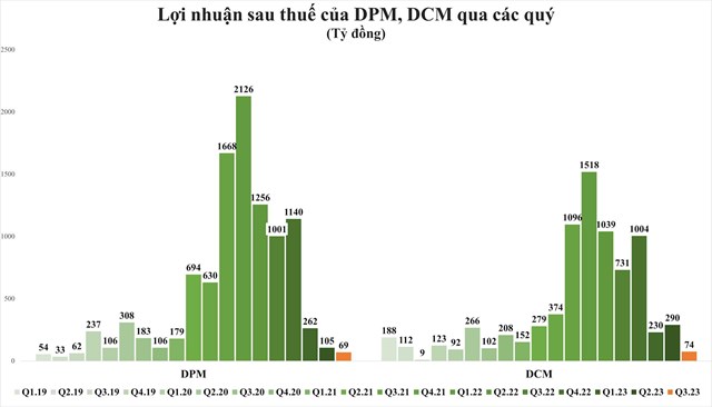 Ng&#224;nh ph&#226;n b&#243;n qu&#253; III/2023: Doanh nghiệp nhỏ l&#227;i bằng lần, lợi nhuận “&#244;ng lớn” xuống đ&#225;y - Ảnh 1