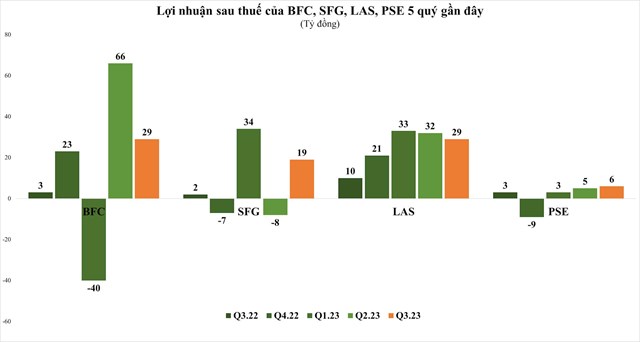 Ng&#224;nh ph&#226;n b&#243;n qu&#253; III/2023: Doanh nghiệp nhỏ l&#227;i bằng lần, lợi nhuận “&#244;ng lớn” xuống đ&#225;y - Ảnh 2