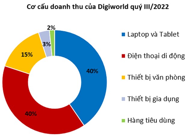 Digiworld (DGW) qu&#253; III/2022 l&#227;i sau thuế tăng 68% - Ảnh 2