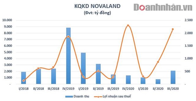 Novaland b&#225;o l&#227;i qu&#253; III tăng đột biến nhờ đ&#225;nh gi&#225; lại c&#225;c khoản đầu tư - Ảnh 1