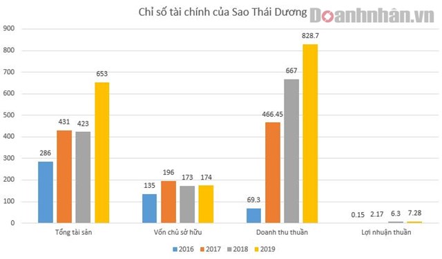 Khoản l&#227;i b&#232;o bọt của Sao Th&#225;i Dương v&#224; Dược phẩm T&#226;m B&#236;nh - Ảnh 1