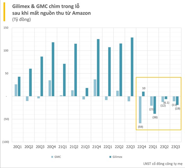 Chịu ảnh hưởng trực tiếp từ Amazon: Kết quả kinh doanh qu&#253; 3/2023 của Gilimex v&#224; Garmex S&#224;i G&#242;n đều sụt giảm nghi&#234;m trọng - Ảnh 2