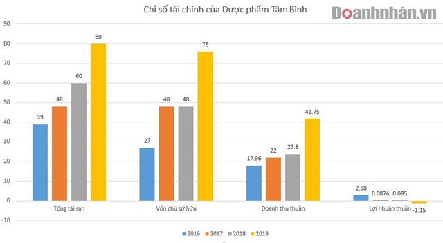 Khoản l&#227;i b&#232;o bọt của Sao Th&#225;i Dương v&#224; Dược phẩm T&#226;m B&#236;nh - Ảnh 2