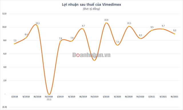 Vimedimex (VMD) &#226;m nặng d&#242;ng tiền kinh doanh, cổ phiếu “bốc hơi” 56% từ đỉnh - Ảnh 1
