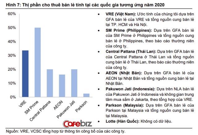 Sinh sau đẻ muộn tới 20 năm, c&#244;ng ty vận h&#224;nh chuỗi TTTM Vincom đ&#227; l&#224;m g&#236; để vượt l&#234;n c&#225;c đại gia Đ&#244;ng Nam &#193;? - Ảnh 3