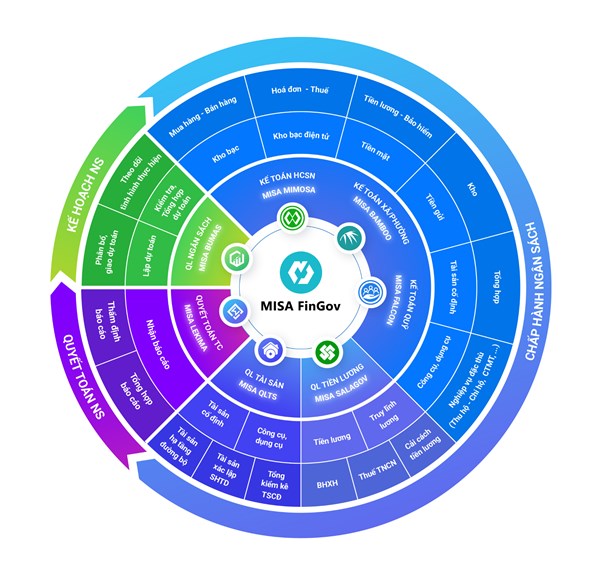 MISA FinGov l&agrave; giải ph&aacute;p ti&ecirc;n phong th&uacute;c đẩy Ch&iacute;nh phủ số trong việc quản trị t&agrave;i ch&iacute;nh Nh&agrave; nước tại Việt Nam &nbsp;