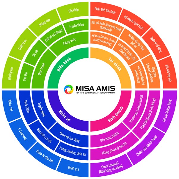 MISA AMIS l&agrave; nền tảng quản trị doanh nghiệp to&agrave;n diện, đ&aacute;p ứng mọi hoạt động cốt l&otilde;i của doanh nghiệp. &nbsp;