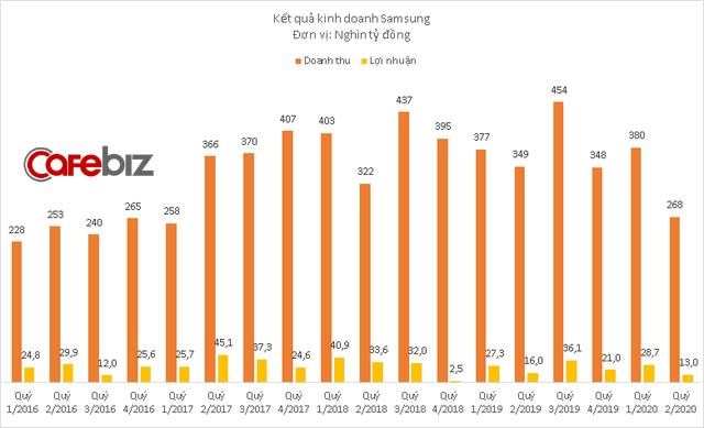 Samsung Display Việt Nam bất ngờ b&#225;o lỗ kỷ lục - Ảnh 1
