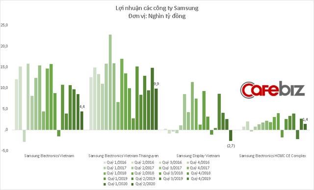 Samsung Display Việt Nam bất ngờ b&#225;o lỗ kỷ lục - Ảnh 3