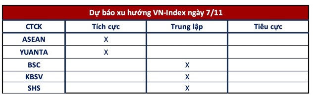 G&#243;c nh&#236;n CTCK: VN-Index c&#243; thể hướng l&#234;n 1.270 điểm, nh&#224; đầu tư hạn chế &quot;fomo&quot; - Ảnh 1