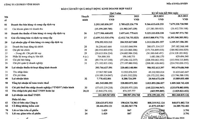 Kết quả kinh doanh qu&#253; III khởi sắc, Vĩnh Ho&#224;n (VHC) dự chi gần 449 tỷ đồng trả cổ tức - Ảnh 2