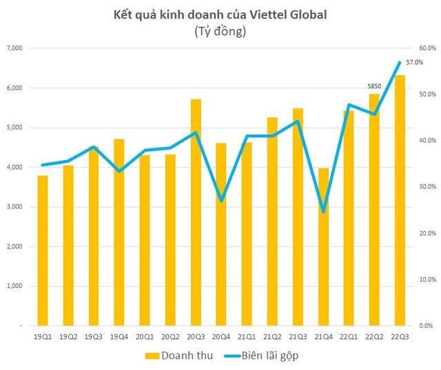 Viettel Global (VGI) b&#225;o l&#227;i sau thuế qu&#253; III/2022 gấp 22 lần c&#249;ng kỳ - Ảnh 2