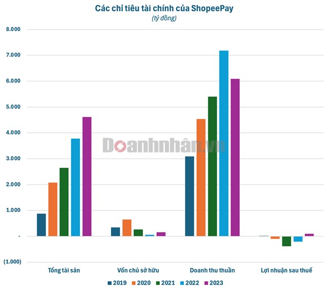 Trước khi bị Thanh tra Bộ TT&amp;TT xử phạt lỗi vi phạm an to&#224;n th&#244;ng tin mạng, ShopeePay vẫn c&#242;n lỗ luỹ kế, nợ phải trả gấp 29 lần vốn chủ sở hữu - Ảnh 1