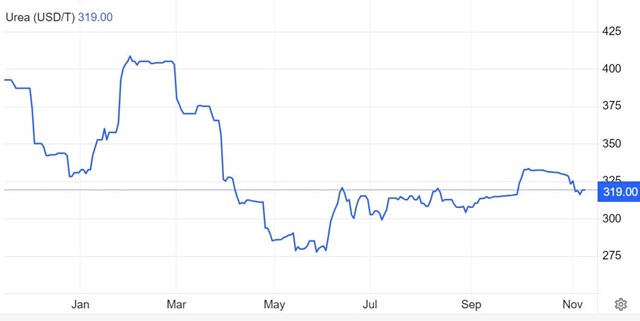 Gi&aacute; ph&acirc;n Ure dần phục hồi từ mức nền t&iacute;ch lũy. Ảnh: Trading Economics