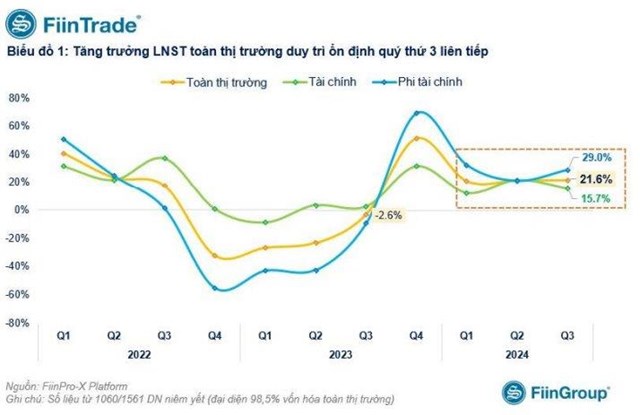 SGI Capital: Chứng kho&#225;n kh&#243; kiếm tiền, d&#242;ng tiền nội đang c&#243; xu hướng r&#250;t vốn chuyển qua k&#234;nh BĐS - Ảnh 4