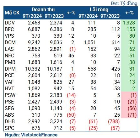 Kết quả kinh doanh của c&aacute;c doanh nghiệp ph&acirc;n b&oacute;n &ndash; h&oacute;a chấttrong 9 th&aacute;ng đầu năm 2024