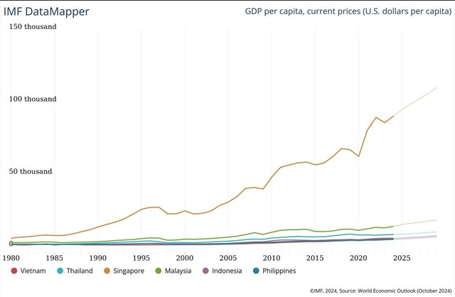 IMF dự b&aacute;o, GDP b&igrave;nh qu&acirc;n đầu người của Việt Nam sẽ đạt khoảng 4,99 ngh&igrave;n USD v&agrave;o năm 2025 &nbsp;