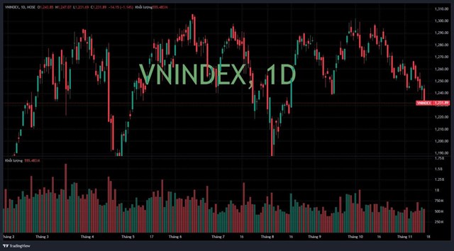 VN-Index li&#234;n tục sụt giảm với thanh khoản mất h&#250;t, nhịp điều chỉnh bao giờ mới kết th&#250;c? - Ảnh 1