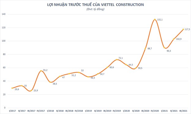 Viettel Construction (CTR) lợi nhuận qu&#253; III/2021 cao thứ 2 trong lịch sử hoạt động, tăng 31% so với c&#249;ng kỳ năm trước - Ảnh 2