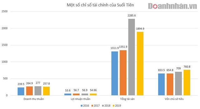 C&aacute;c chỉ ti&ecirc;u t&agrave;i ch&iacute;nh của CTCP&nbsp;Du lịch Văn h&oacute;a Suối Ti&ecirc;n. Đvt: tỷ đồng