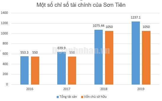 C&aacute;c chỉ ti&ecirc;u t&agrave;i ch&iacute;nh CTCP&nbsp;Th&agrave;nh phố du lịch sinh th&aacute;i Sơn Ti&ecirc;n. Đvt: tỷ đồng