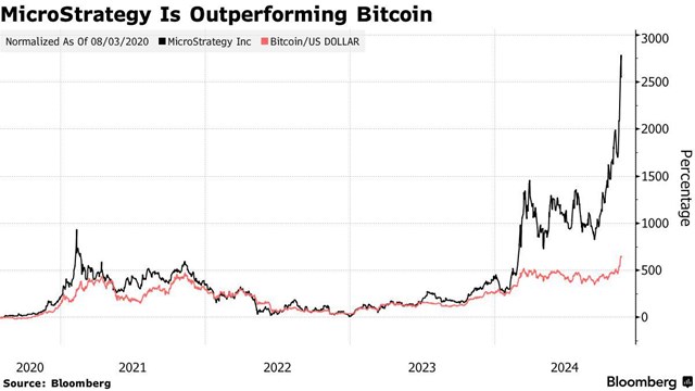 Hiệu suất tăng trưởng của MicroStrategy c&ograve;n vượt xa cả Bitcoin t&iacute;nh từ năm 2023 đến nay